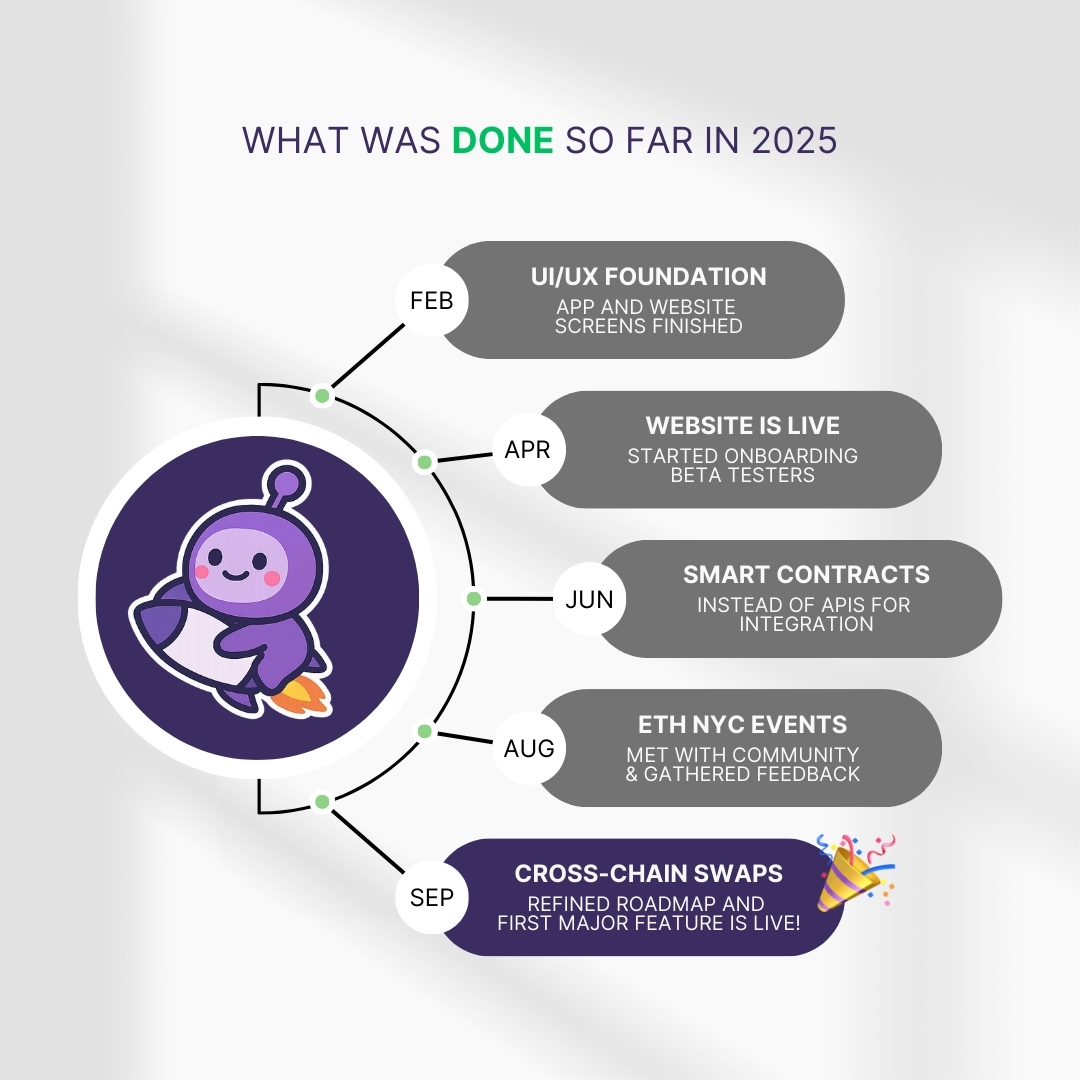 EtherHub 2025 Roadmap - From UI/UX Foundation to Cross-Chain Swaps